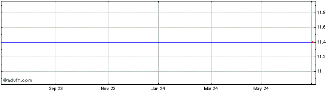 1 Year Agria Group Holding Ad Share Price Chart