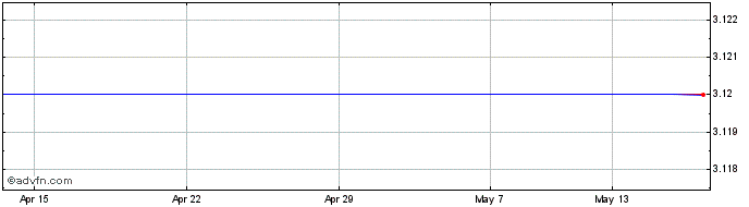 1 Month Polimex Mostostal Share Price Chart
