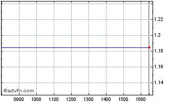 Intraday Electroarges Chart