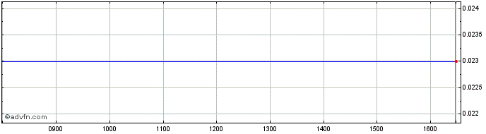 Intraday Abengoa Share Price Chart for 19/4/2024