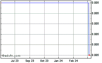 1 Year Electrawinds Chart