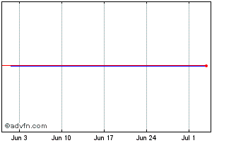 1 Month Buzzi Chart