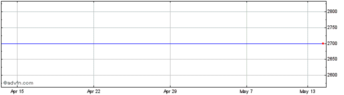 1 Month Brd Klee A/s Share Price Chart