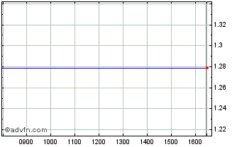 Intraday Onxeo Chart