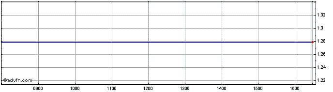Intraday Onxeo Share Price Chart for 04/12/2022