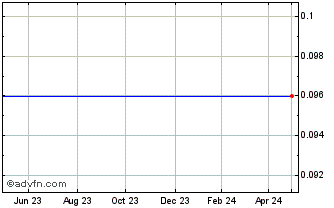 1 Year Cyventure Capital Pcl Chart