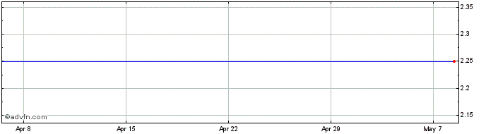 1 Month Lombard Bank Malta Share Price Chart