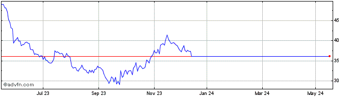 1 Year Eckert & Ziegler Share Price Chart