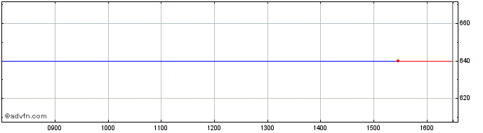 Intraday GM Strasbourg O Share Price Chart for 05/5/2024