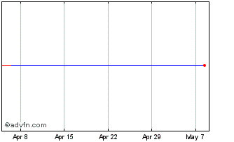 1 Month Locindus Chart