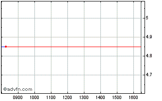 Intraday Lifeassays Ab (publ) Chart