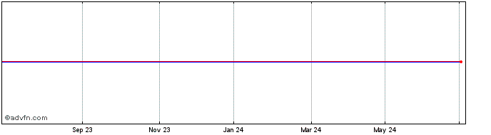 1 Year Skako A/s Share Price Chart