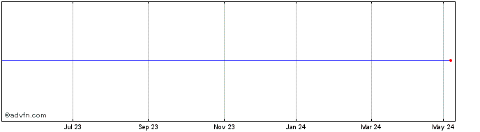 1 Year Groupe Open Share Price Chart