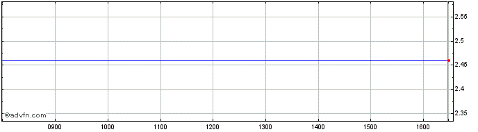 Intraday Acinque Share Price Chart for 19/4/2024