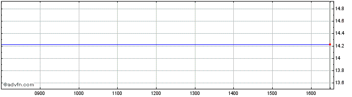 Intraday Alandsbanken Abp Share Price Chart for 26/4/2024