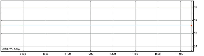 Intraday Muehlbauer Share Price Chart for 25/1/2022