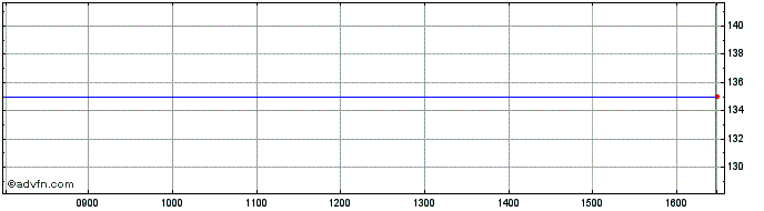 Intraday Courtois Share Price Chart for 24/4/2024