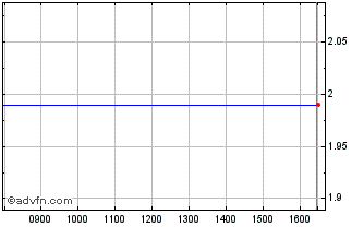 Intraday Sparky Ad Chart