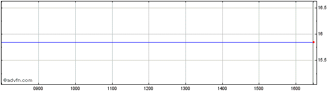 Intraday Polenergia Share Price Chart for 29/11/2022