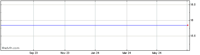1 Year Polenergia Share Price Chart