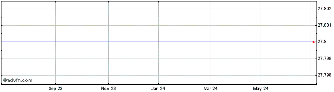 1 Year Peh Wertpapier Share Price Chart