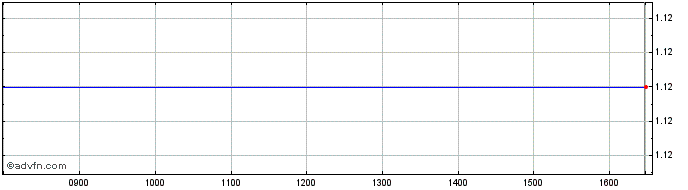 Intraday Petrolina Holdings Public Share Price Chart for 17/1/2022