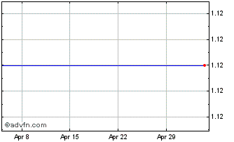 1 Month Petrolina Holdings Public Chart