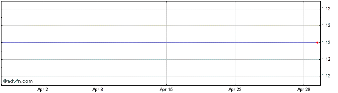 1 Month Petrolina Holdings Public Share Price Chart