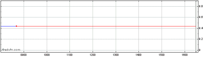 Intraday Rawlplug Share Price Chart for 24/4/2024