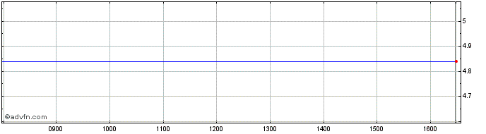 Intraday High Share Price Chart for 27/4/2024
