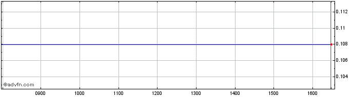 Intraday Reditus Sociedade Gestor... Share Price Chart for 04/10/2023