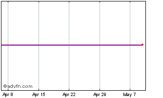 1 Month Nolato Ab Chart