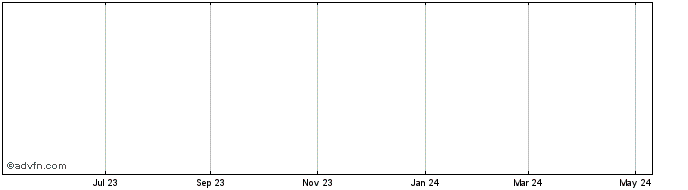 1 Year Amonil Share Price Chart