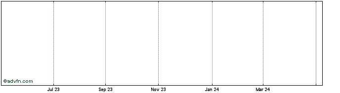 1 Year Calatrava Capital Share Price Chart