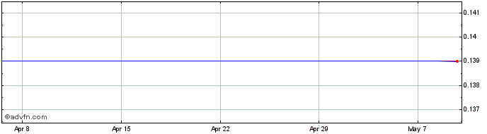 1 Month Gap Vassilopoulos Public Share Price Chart