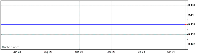 1 Year Gap Vassilopoulos Public Share Price Chart