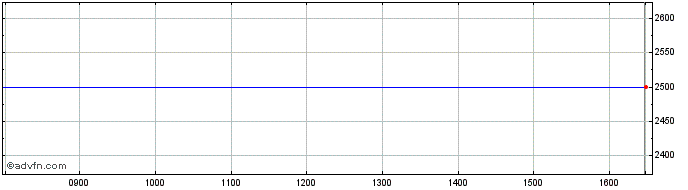 Intraday Kupele Dudince As Share Price Chart for 20/4/2024