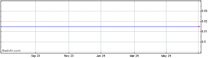 1 Year Cyprus Cement Pcl Share Price Chart