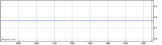 Intraday Primetech Share Price Chart for 19/4/2024