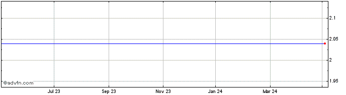 1 Year Mapfre Middlesea Share Price Chart