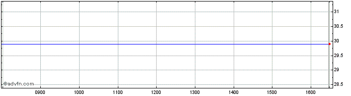 Intraday Seche Environnement Share Price Chart for 22/1/2022