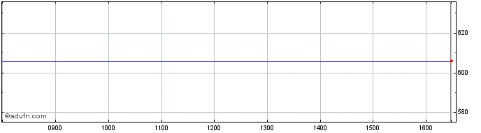 Intraday Groenlandsbanken A/s Share Price Chart for 17/4/2024