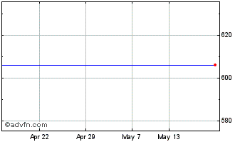 1 Month Groenlandsbanken A/s Chart