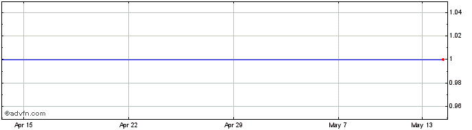 1 Month Pestoremont Ord Share Price Chart