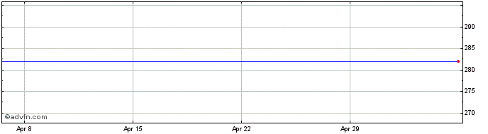 1 Month O2 Czech Republic As Share Price Chart