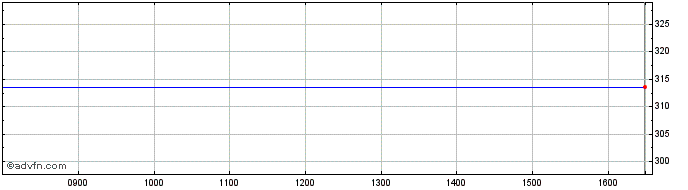 Intraday Archos Share Price Chart for 10/5/2024