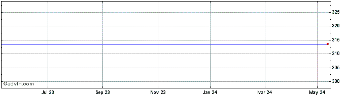 1 Year Archos Share Price Chart