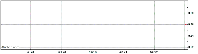 1 Year Perseus Specialty Foods Share Price Chart