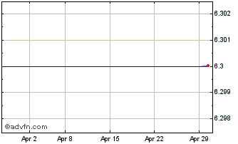 1 Month Petros Petropoulos Chart