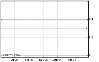 1 Year Petros Petropoulos Chart